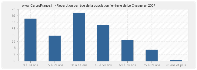 Répartition par âge de la population féminine de Le Chesne en 2007